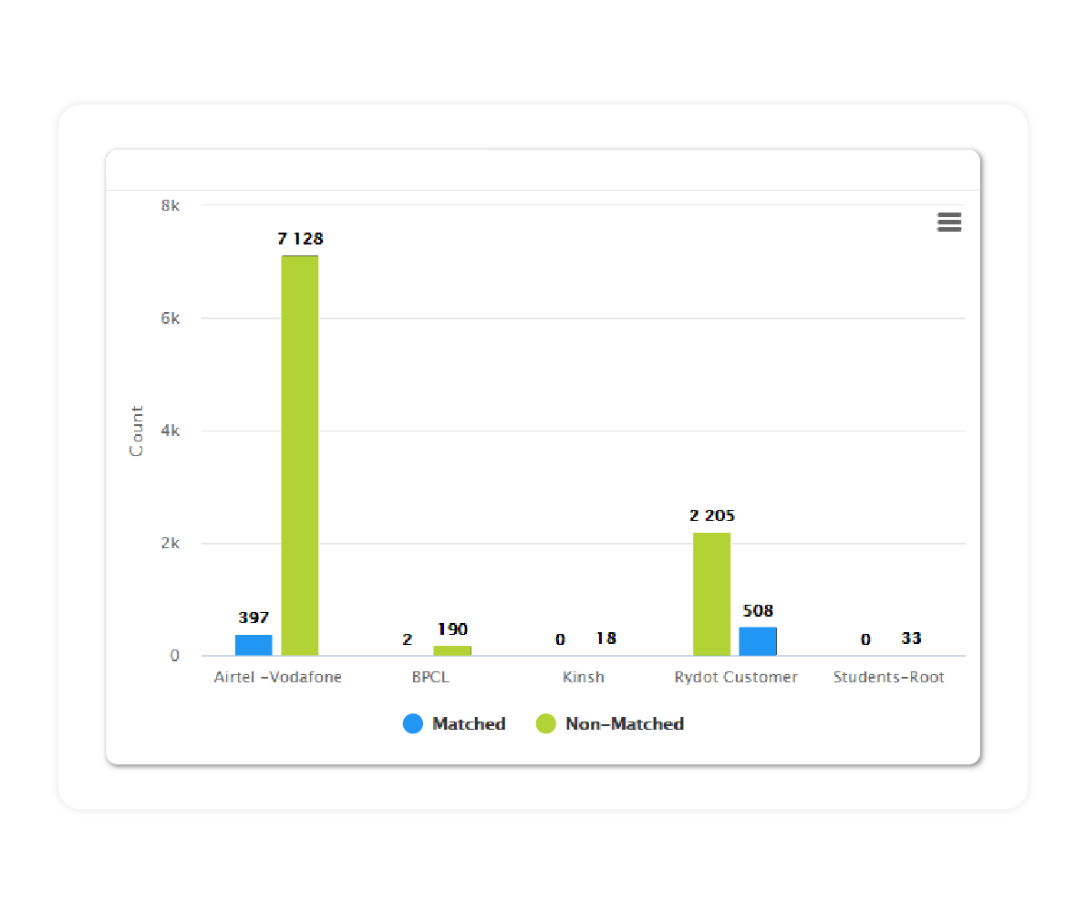 Daily Intent Matched and Not Matched count
